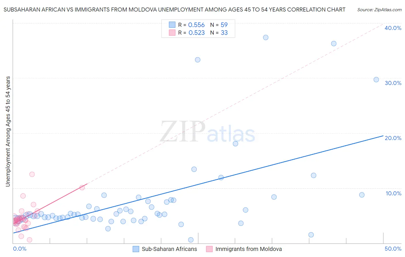 Subsaharan African vs Immigrants from Moldova Unemployment Among Ages 45 to 54 years