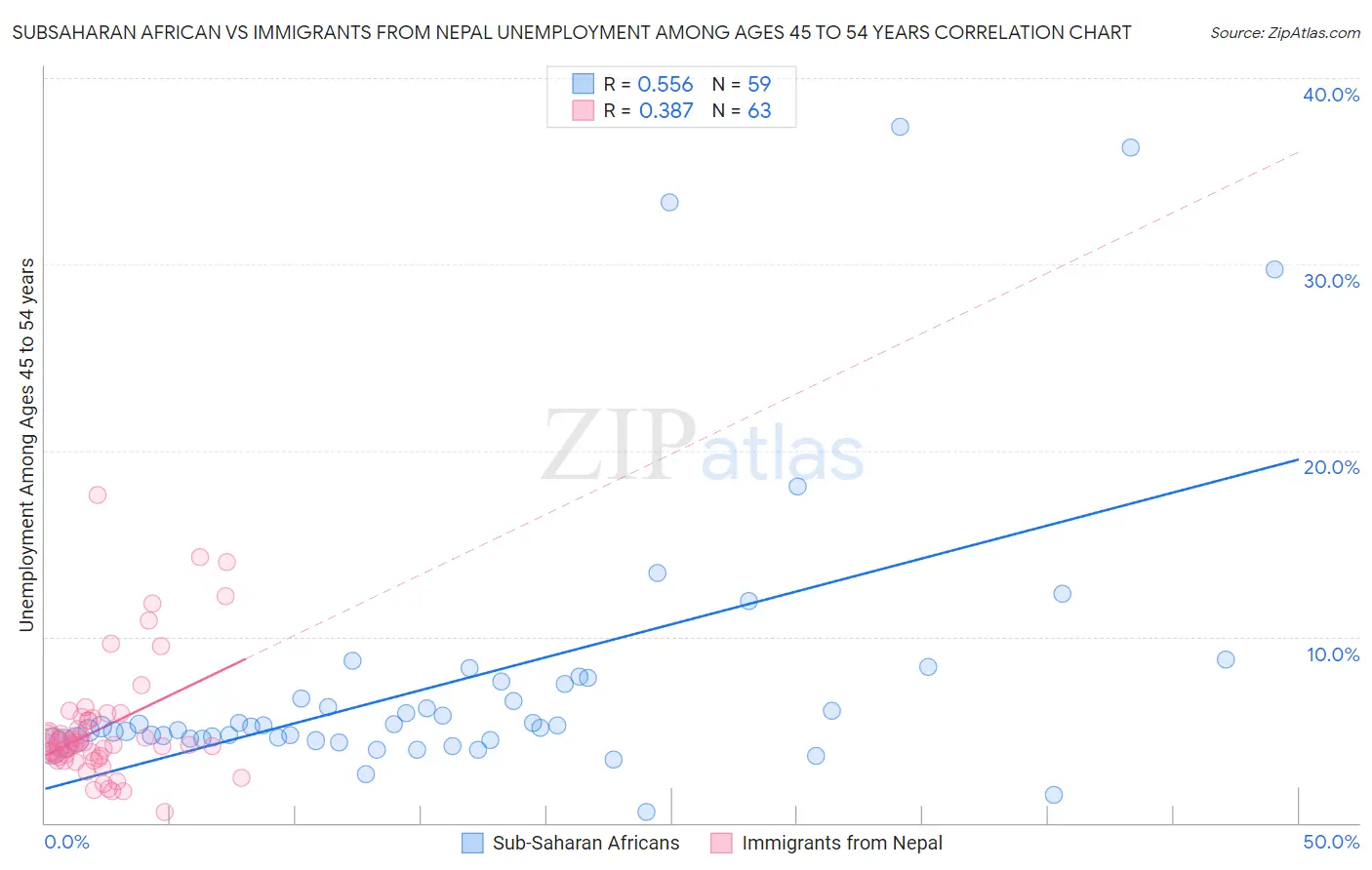 Subsaharan African vs Immigrants from Nepal Unemployment Among Ages 45 to 54 years