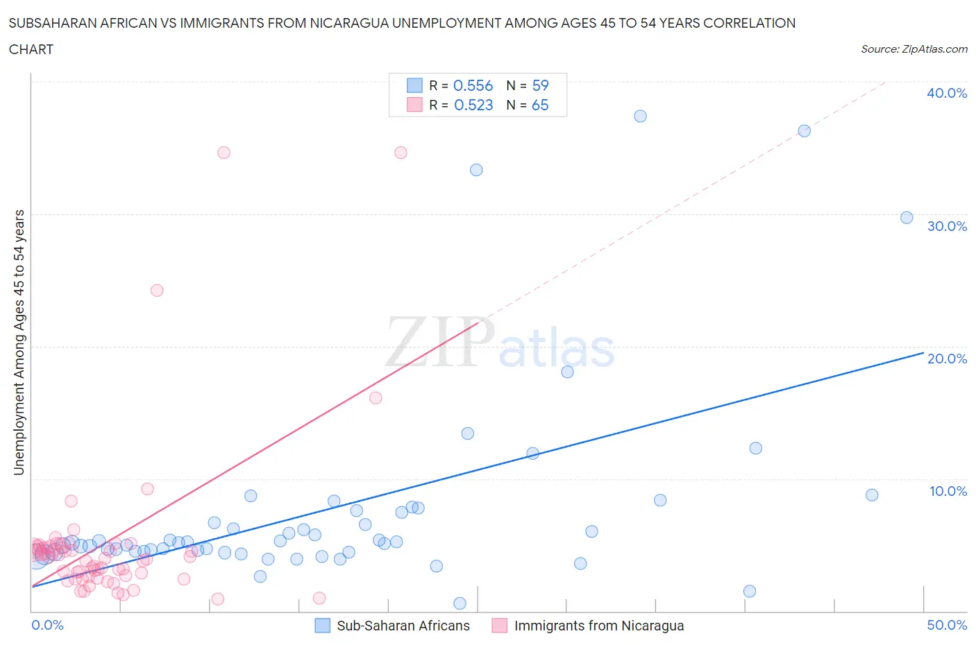 Subsaharan African vs Immigrants from Nicaragua Unemployment Among Ages 45 to 54 years