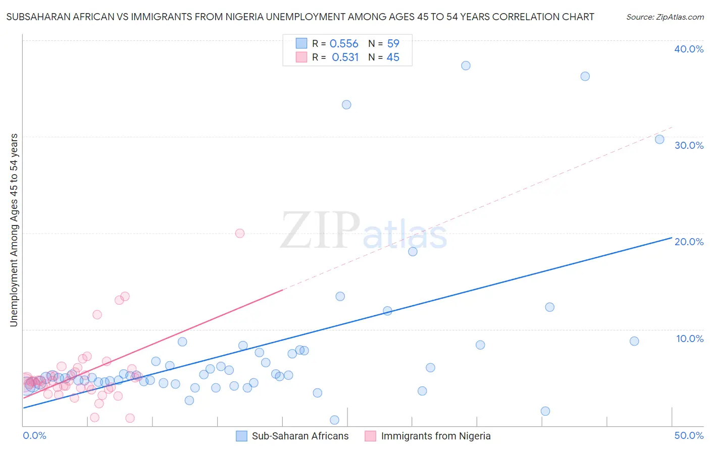 Subsaharan African vs Immigrants from Nigeria Unemployment Among Ages 45 to 54 years