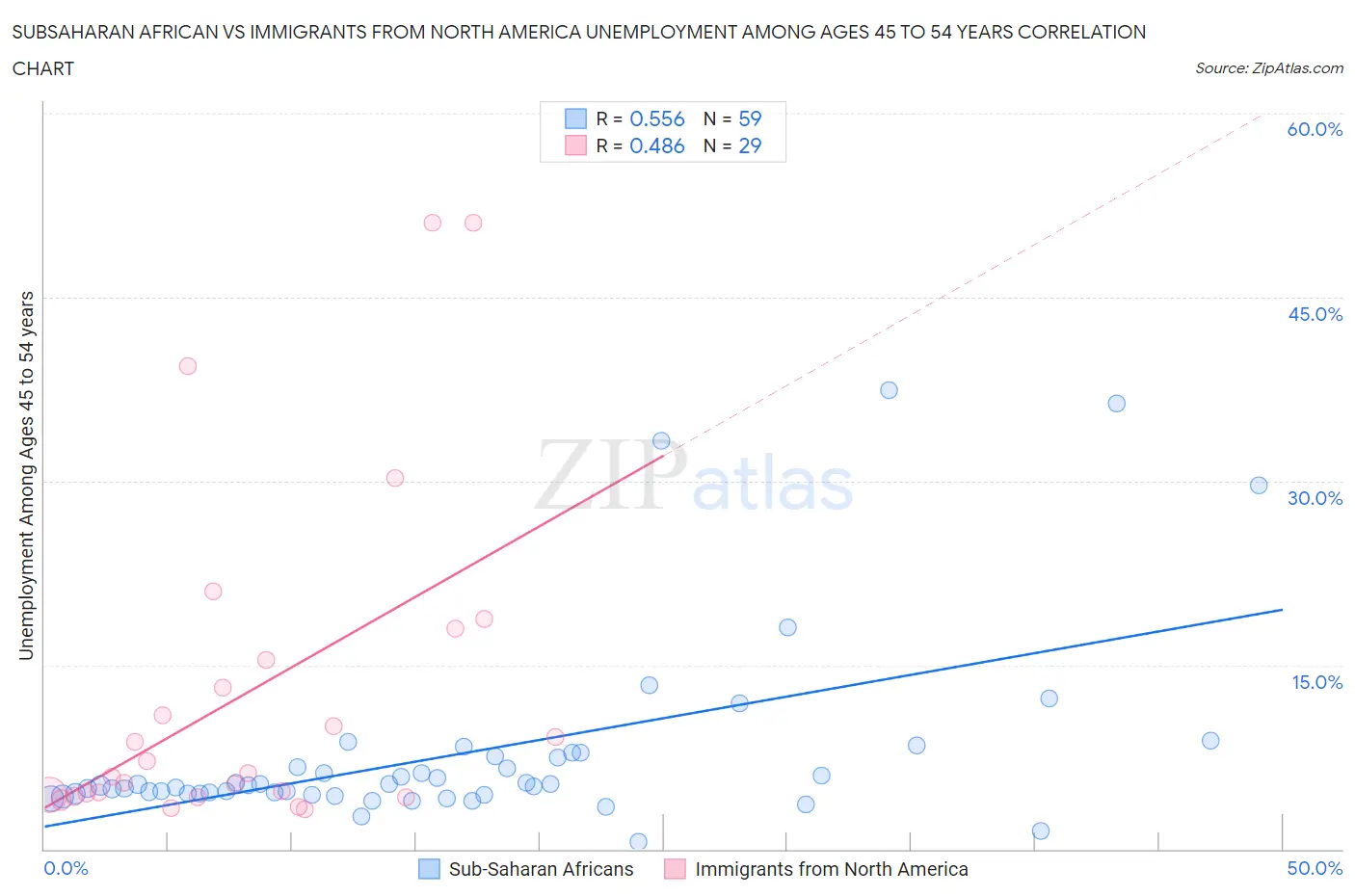Subsaharan African vs Immigrants from North America Unemployment Among Ages 45 to 54 years