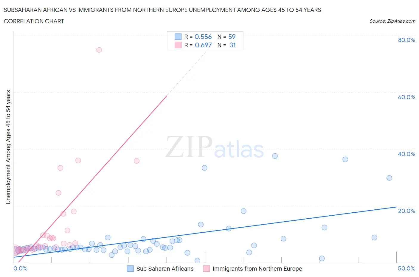 Subsaharan African vs Immigrants from Northern Europe Unemployment Among Ages 45 to 54 years