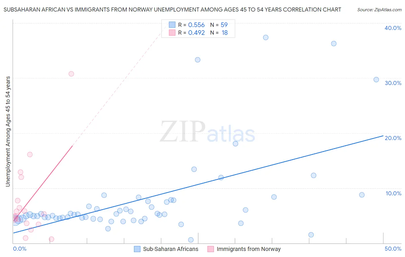 Subsaharan African vs Immigrants from Norway Unemployment Among Ages 45 to 54 years