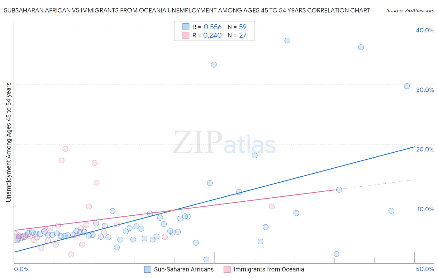 Subsaharan African vs Immigrants from Oceania Unemployment Among Ages 45 to 54 years
