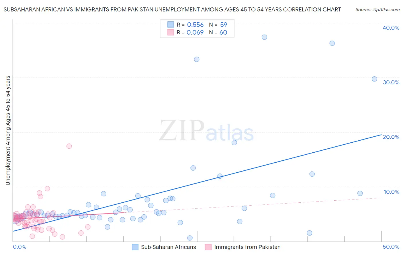 Subsaharan African vs Immigrants from Pakistan Unemployment Among Ages 45 to 54 years