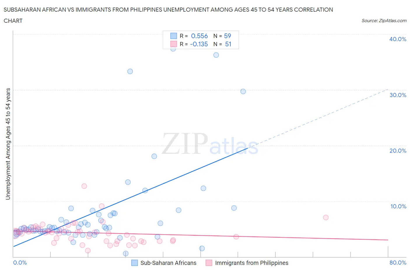 Subsaharan African vs Immigrants from Philippines Unemployment Among Ages 45 to 54 years