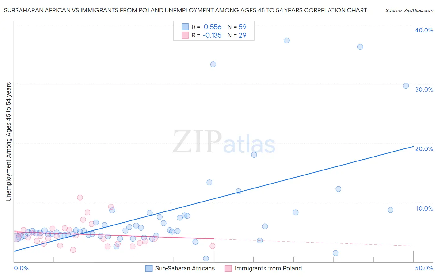 Subsaharan African vs Immigrants from Poland Unemployment Among Ages 45 to 54 years