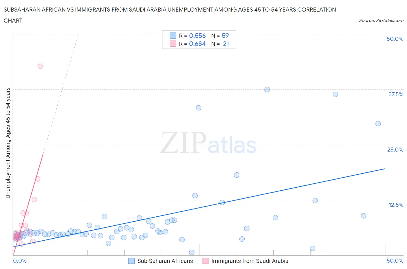 Subsaharan African vs Immigrants from Saudi Arabia Unemployment Among Ages 45 to 54 years