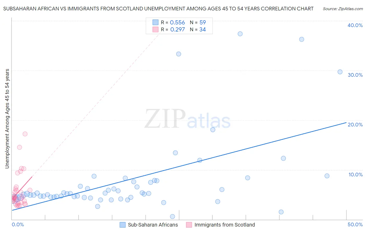 Subsaharan African vs Immigrants from Scotland Unemployment Among Ages 45 to 54 years
