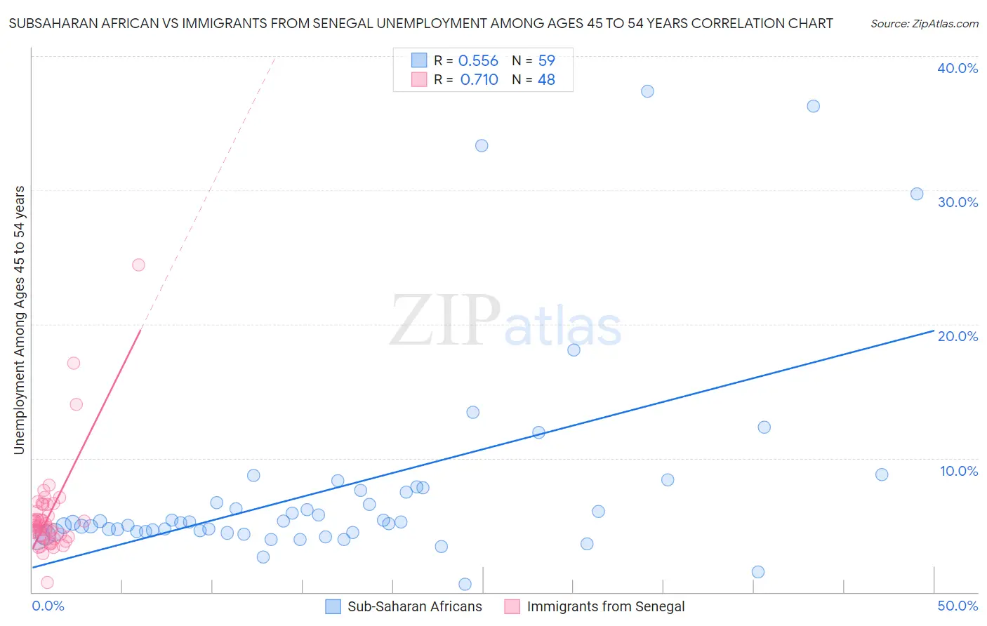 Subsaharan African vs Immigrants from Senegal Unemployment Among Ages 45 to 54 years