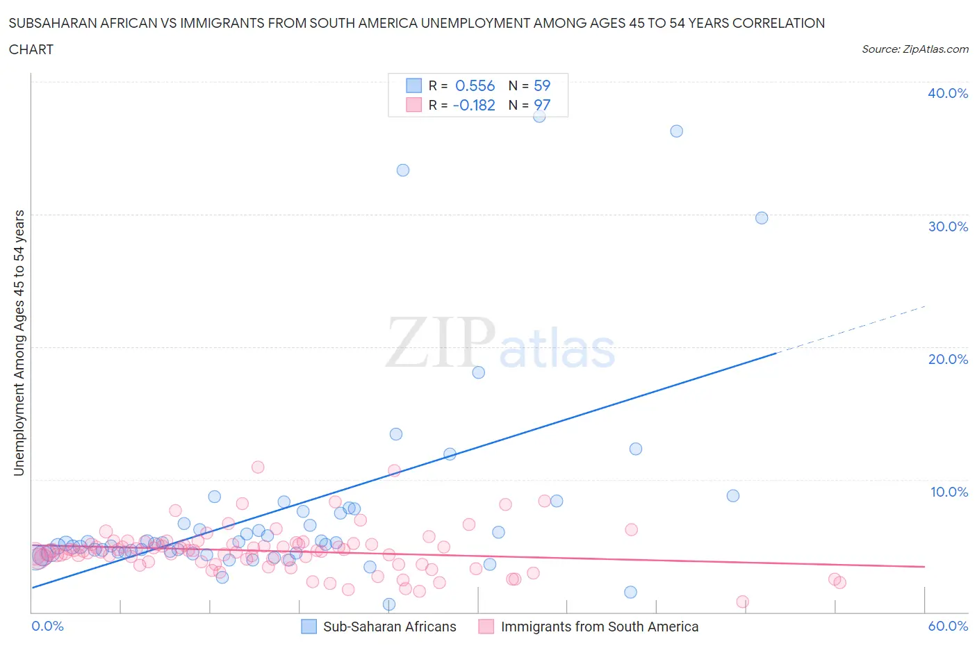 Subsaharan African vs Immigrants from South America Unemployment Among Ages 45 to 54 years