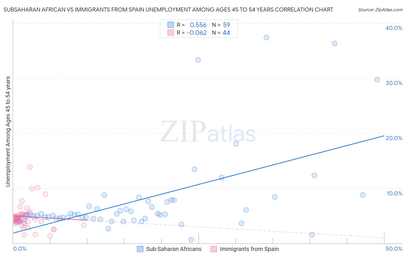Subsaharan African vs Immigrants from Spain Unemployment Among Ages 45 to 54 years