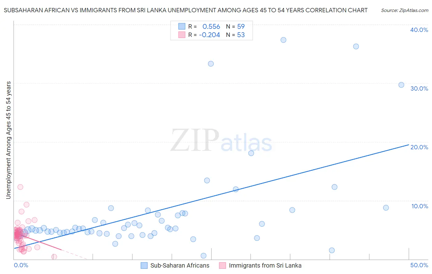 Subsaharan African vs Immigrants from Sri Lanka Unemployment Among Ages 45 to 54 years