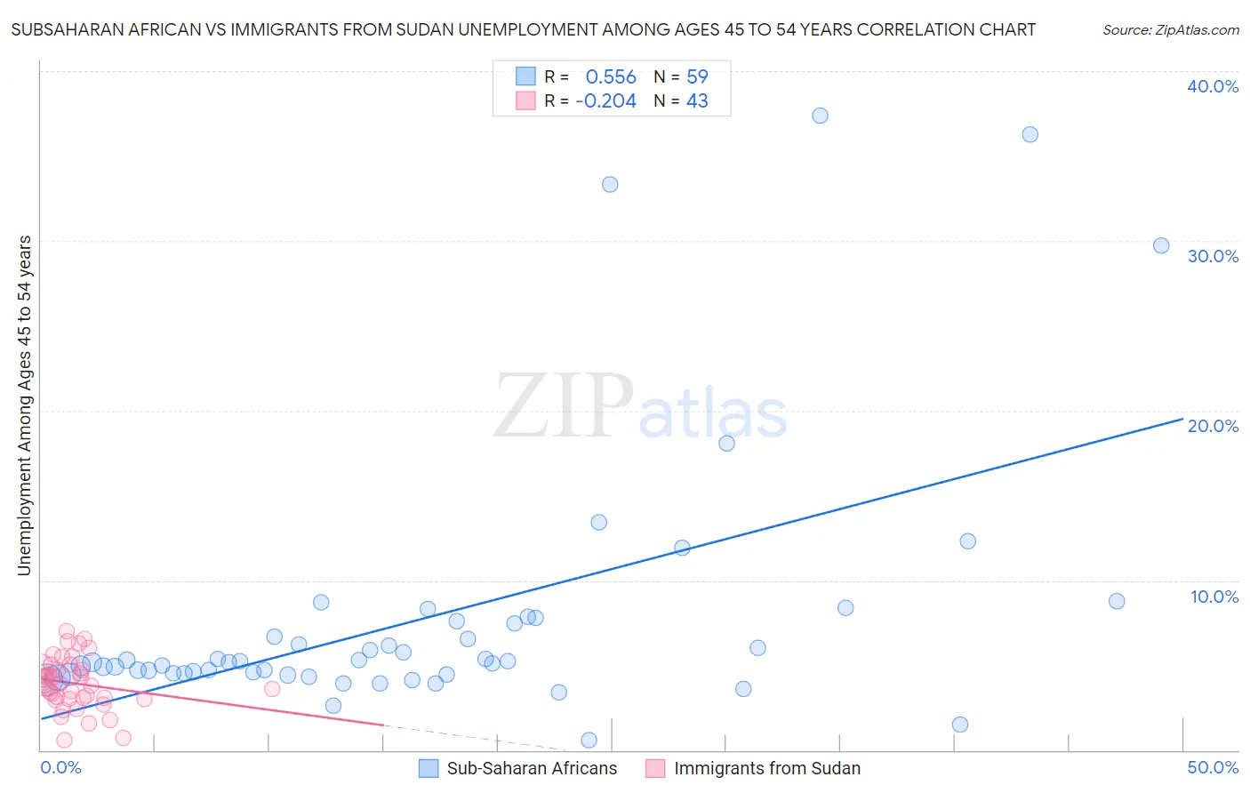 Subsaharan African vs Immigrants from Sudan Unemployment Among Ages 45 to 54 years
