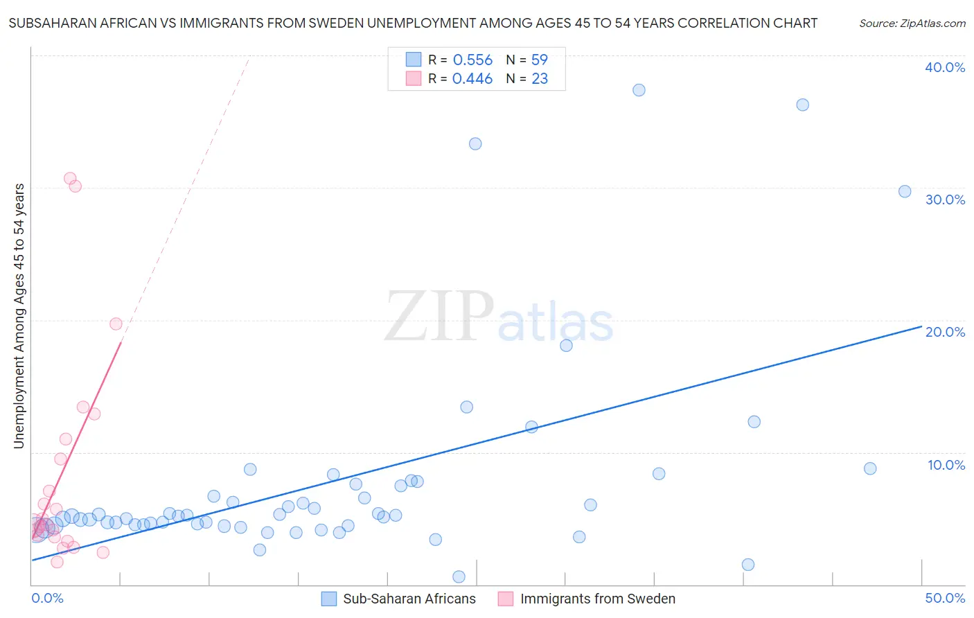 Subsaharan African vs Immigrants from Sweden Unemployment Among Ages 45 to 54 years