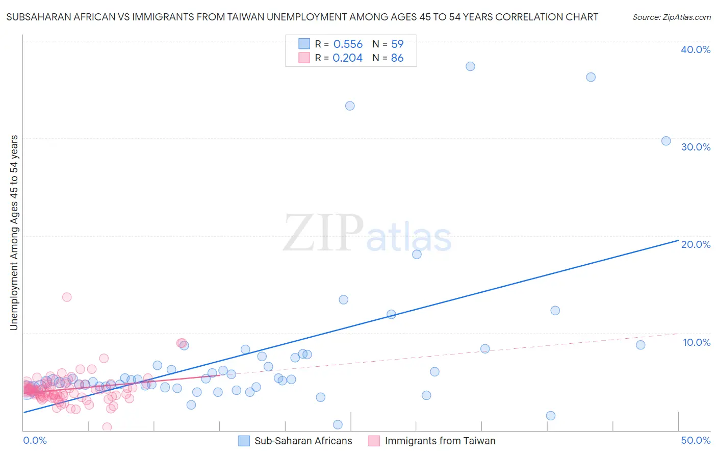 Subsaharan African vs Immigrants from Taiwan Unemployment Among Ages 45 to 54 years