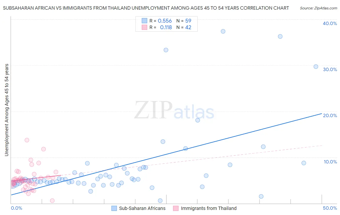 Subsaharan African vs Immigrants from Thailand Unemployment Among Ages 45 to 54 years