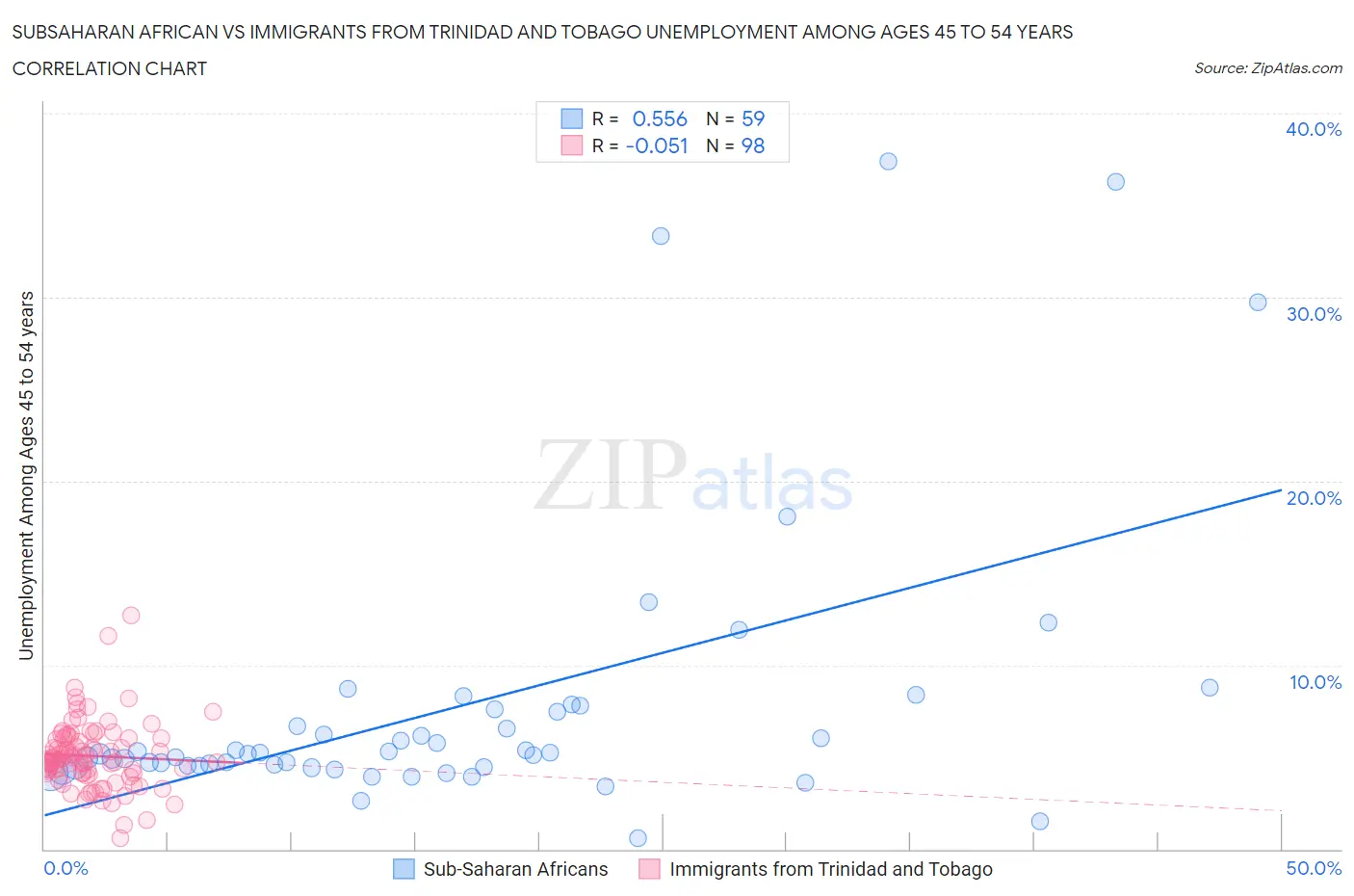 Subsaharan African vs Immigrants from Trinidad and Tobago Unemployment Among Ages 45 to 54 years