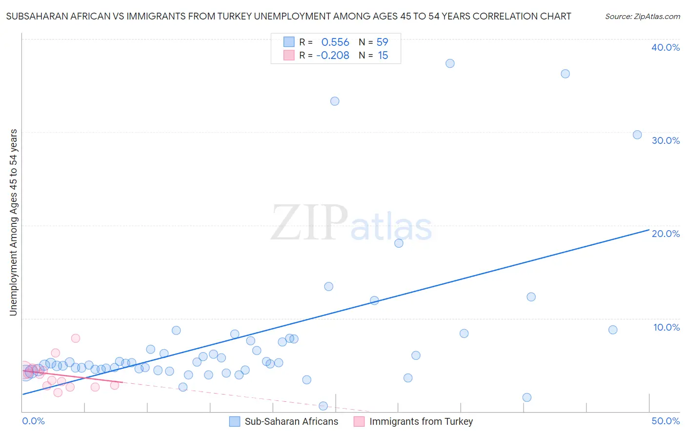 Subsaharan African vs Immigrants from Turkey Unemployment Among Ages 45 to 54 years