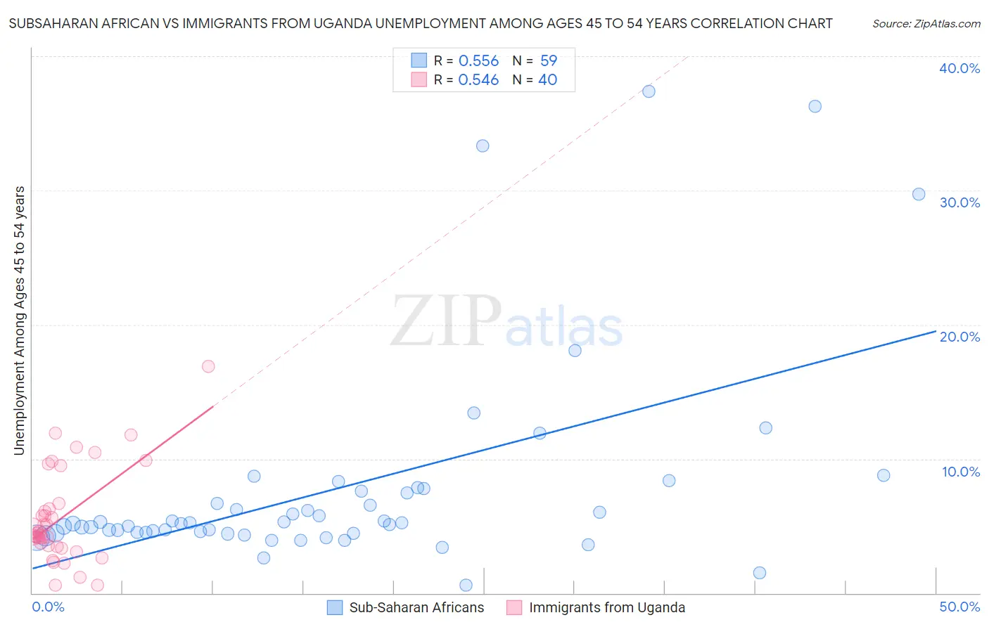 Subsaharan African vs Immigrants from Uganda Unemployment Among Ages 45 to 54 years