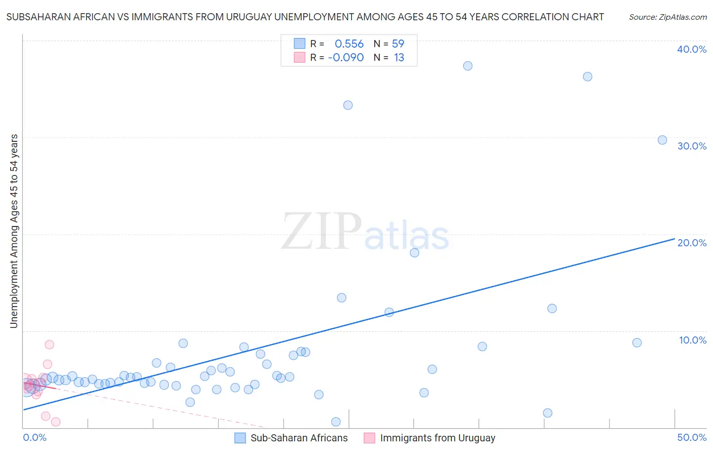 Subsaharan African vs Immigrants from Uruguay Unemployment Among Ages 45 to 54 years