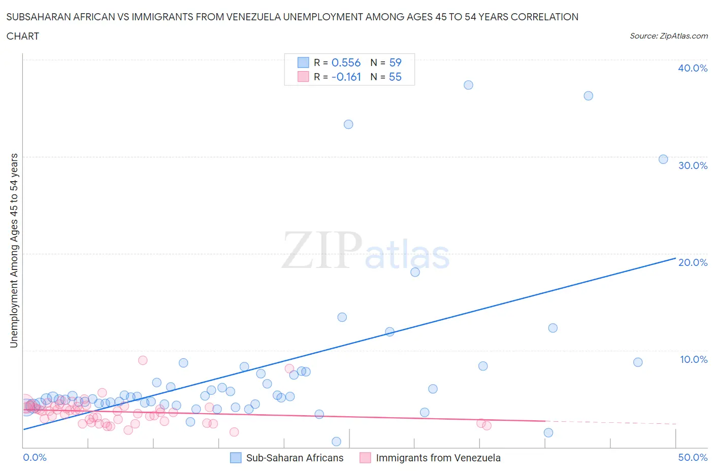 Subsaharan African vs Immigrants from Venezuela Unemployment Among Ages 45 to 54 years