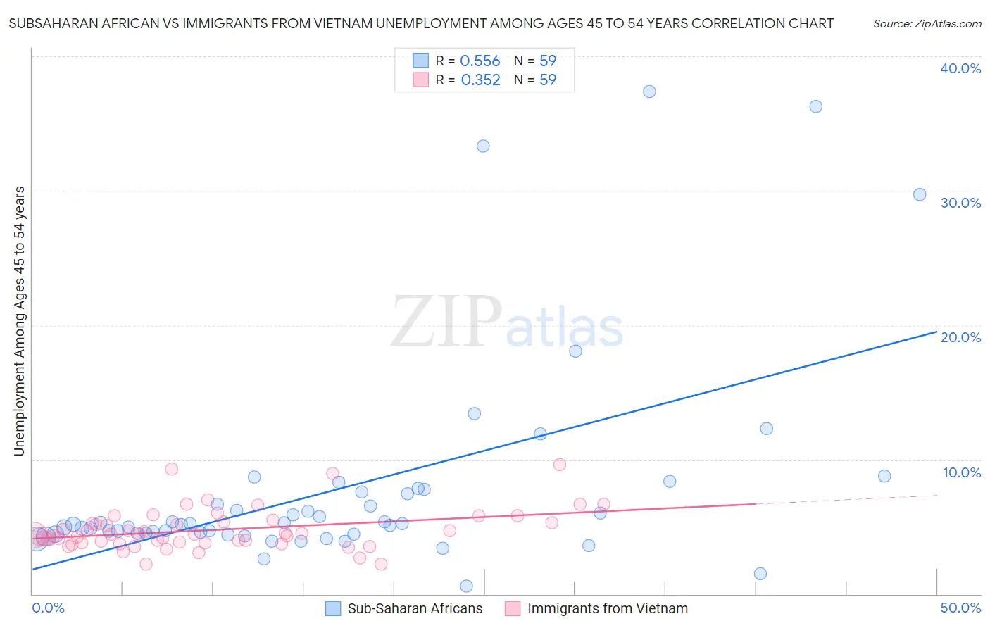 Subsaharan African vs Immigrants from Vietnam Unemployment Among Ages 45 to 54 years