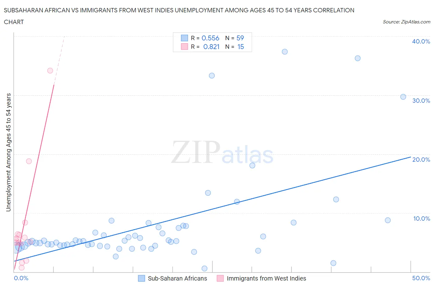 Subsaharan African vs Immigrants from West Indies Unemployment Among Ages 45 to 54 years