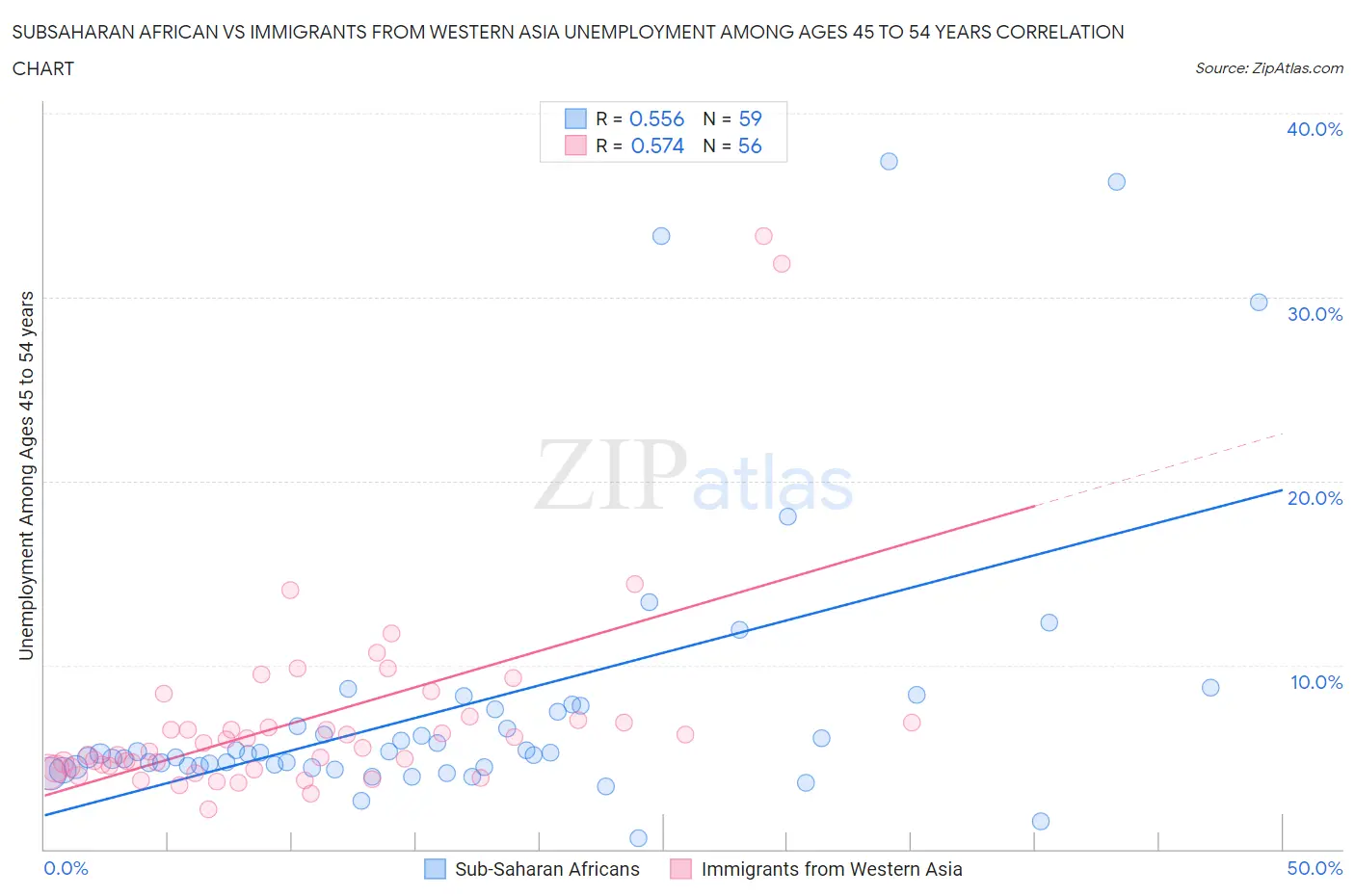 Subsaharan African vs Immigrants from Western Asia Unemployment Among Ages 45 to 54 years