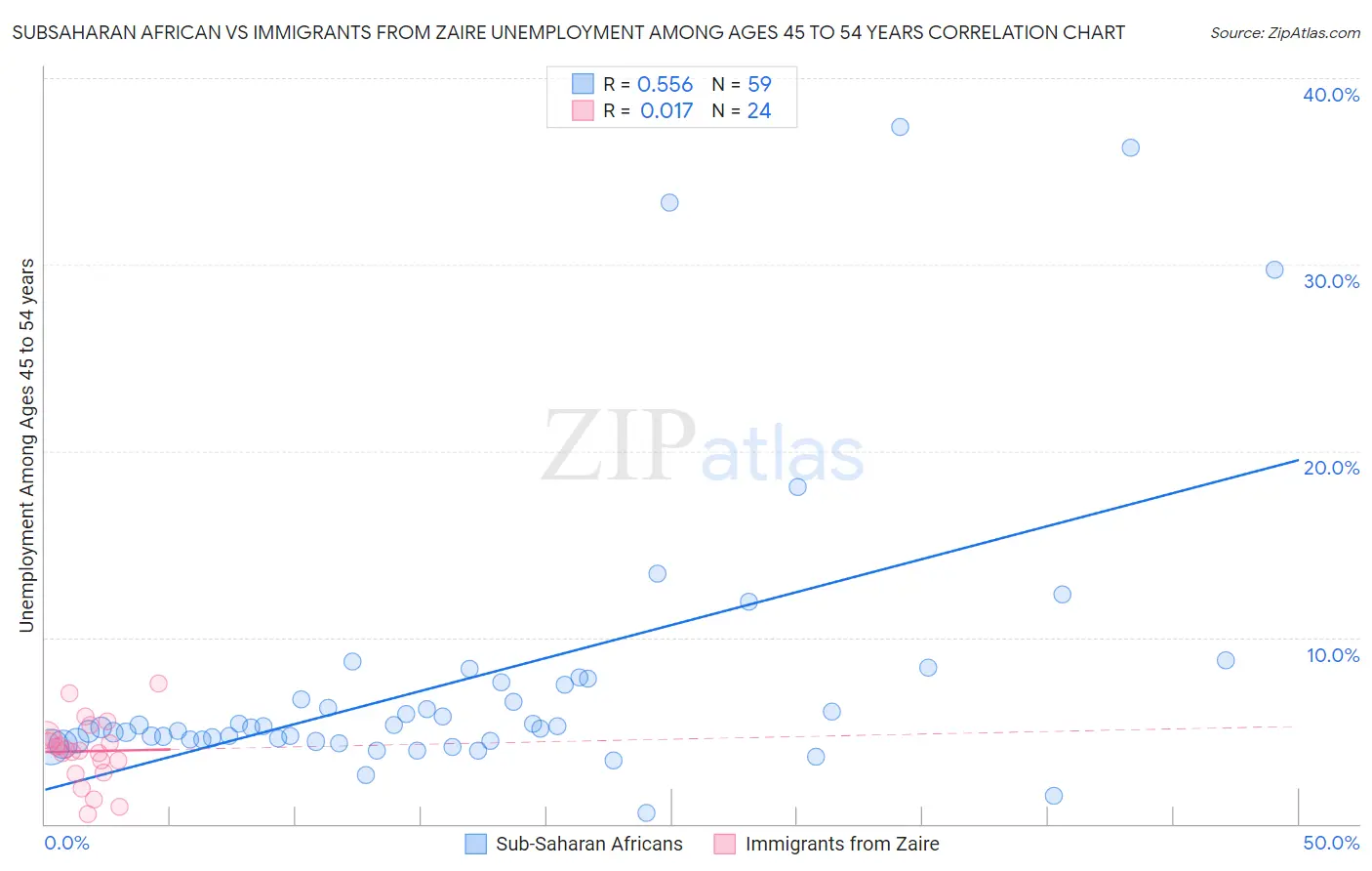 Subsaharan African vs Immigrants from Zaire Unemployment Among Ages 45 to 54 years