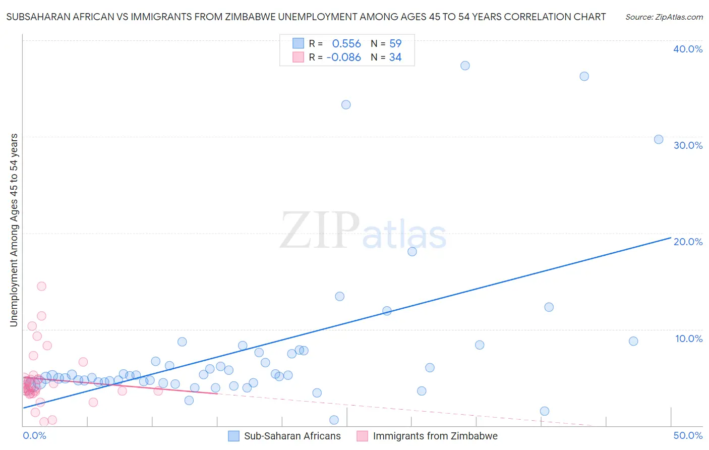 Subsaharan African vs Immigrants from Zimbabwe Unemployment Among Ages 45 to 54 years