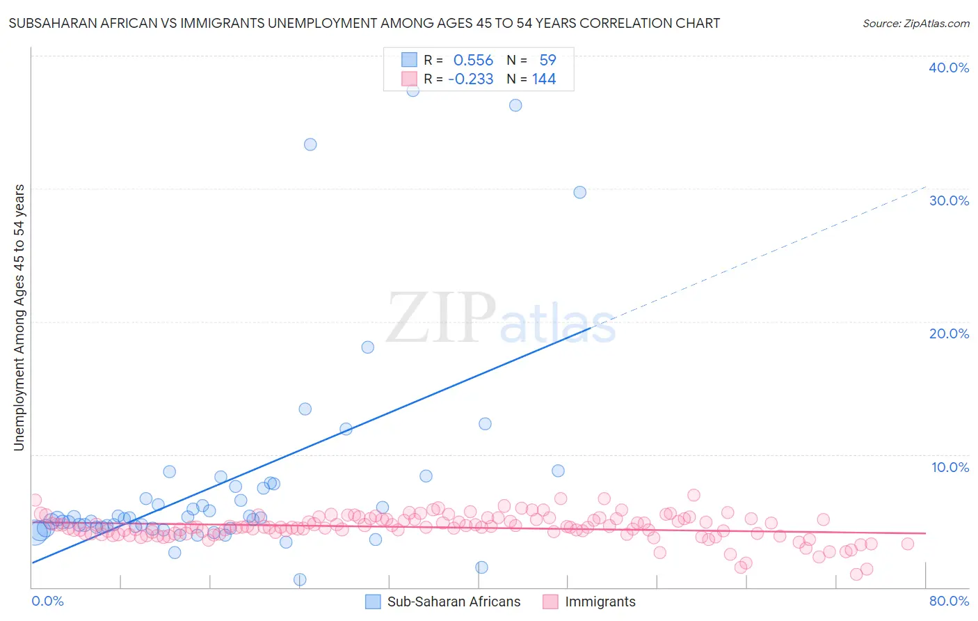 Subsaharan African vs Immigrants Unemployment Among Ages 45 to 54 years
