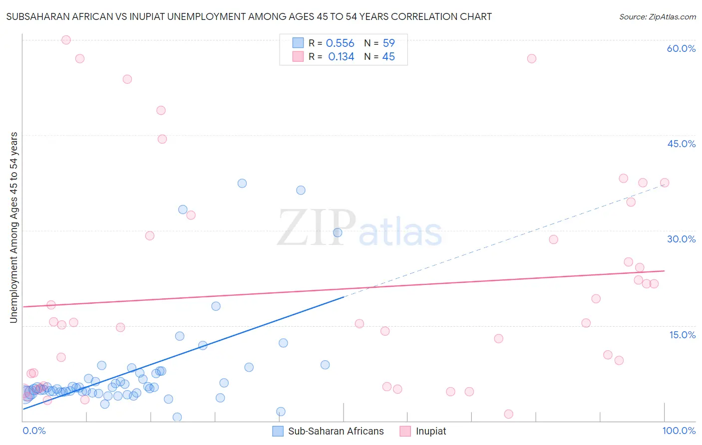 Subsaharan African vs Inupiat Unemployment Among Ages 45 to 54 years