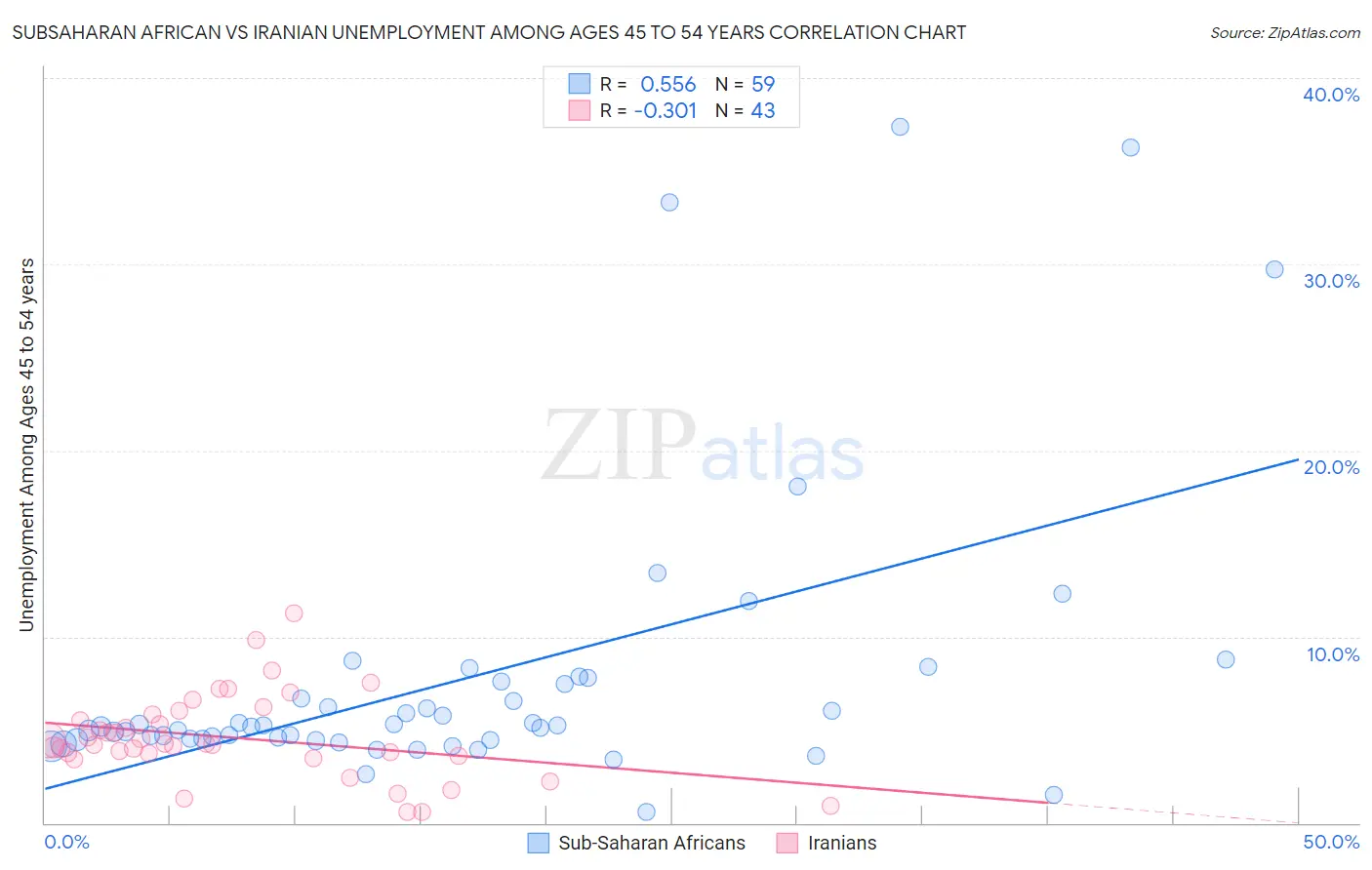 Subsaharan African vs Iranian Unemployment Among Ages 45 to 54 years