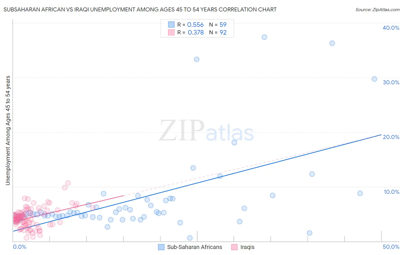 Subsaharan African vs Iraqi Unemployment Among Ages 45 to 54 years