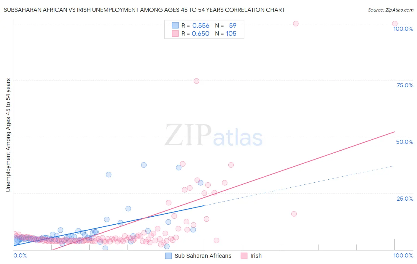 Subsaharan African vs Irish Unemployment Among Ages 45 to 54 years