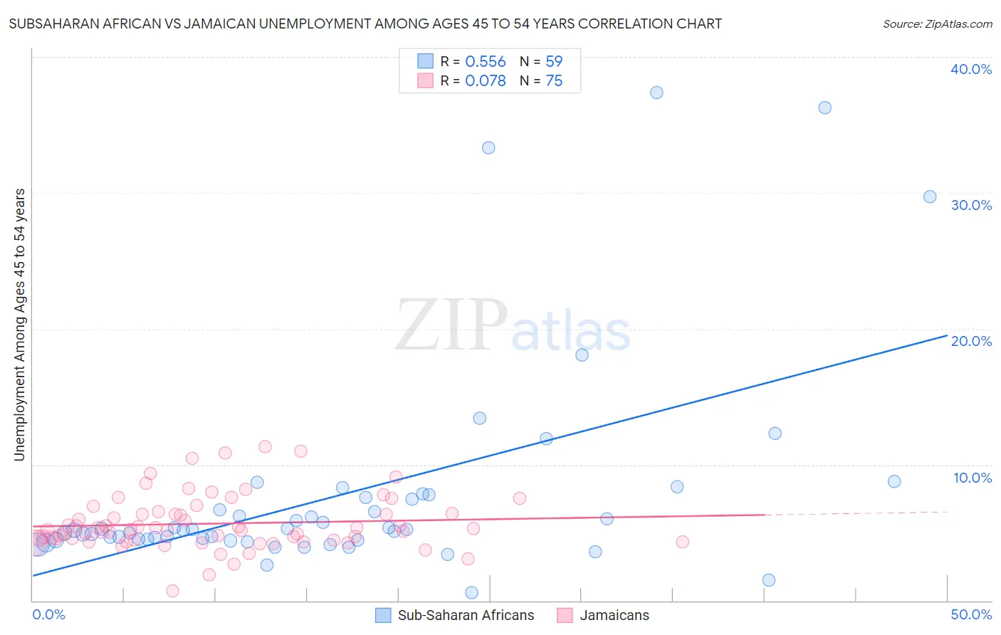 Subsaharan African vs Jamaican Unemployment Among Ages 45 to 54 years