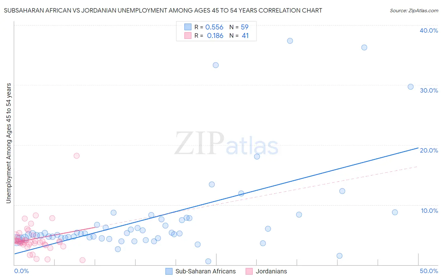 Subsaharan African vs Jordanian Unemployment Among Ages 45 to 54 years