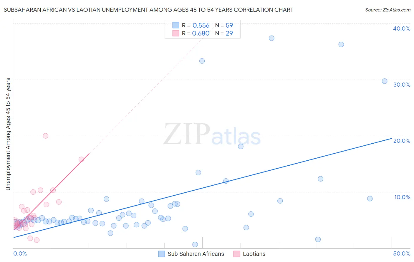Subsaharan African vs Laotian Unemployment Among Ages 45 to 54 years