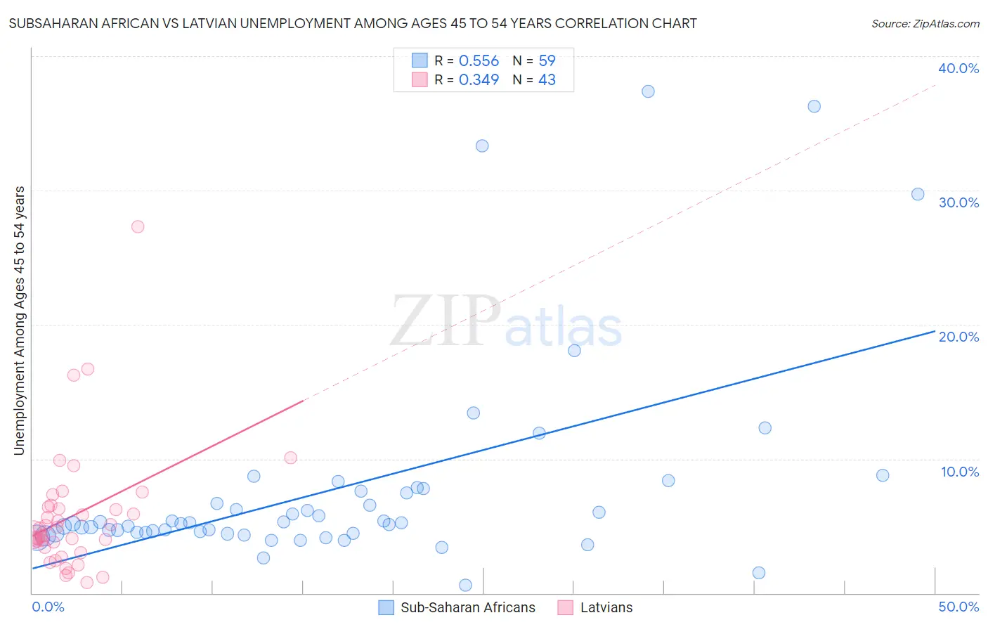 Subsaharan African vs Latvian Unemployment Among Ages 45 to 54 years