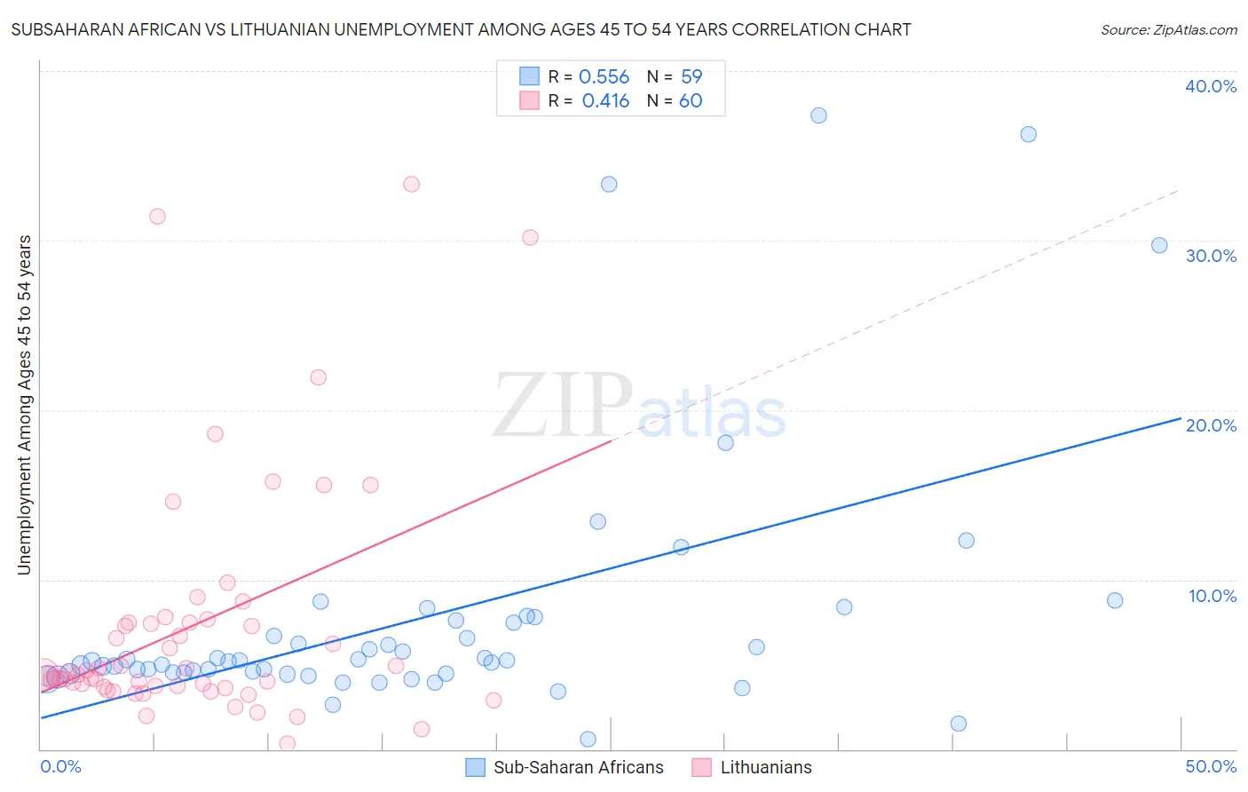 Subsaharan African vs Lithuanian Unemployment Among Ages 45 to 54 years