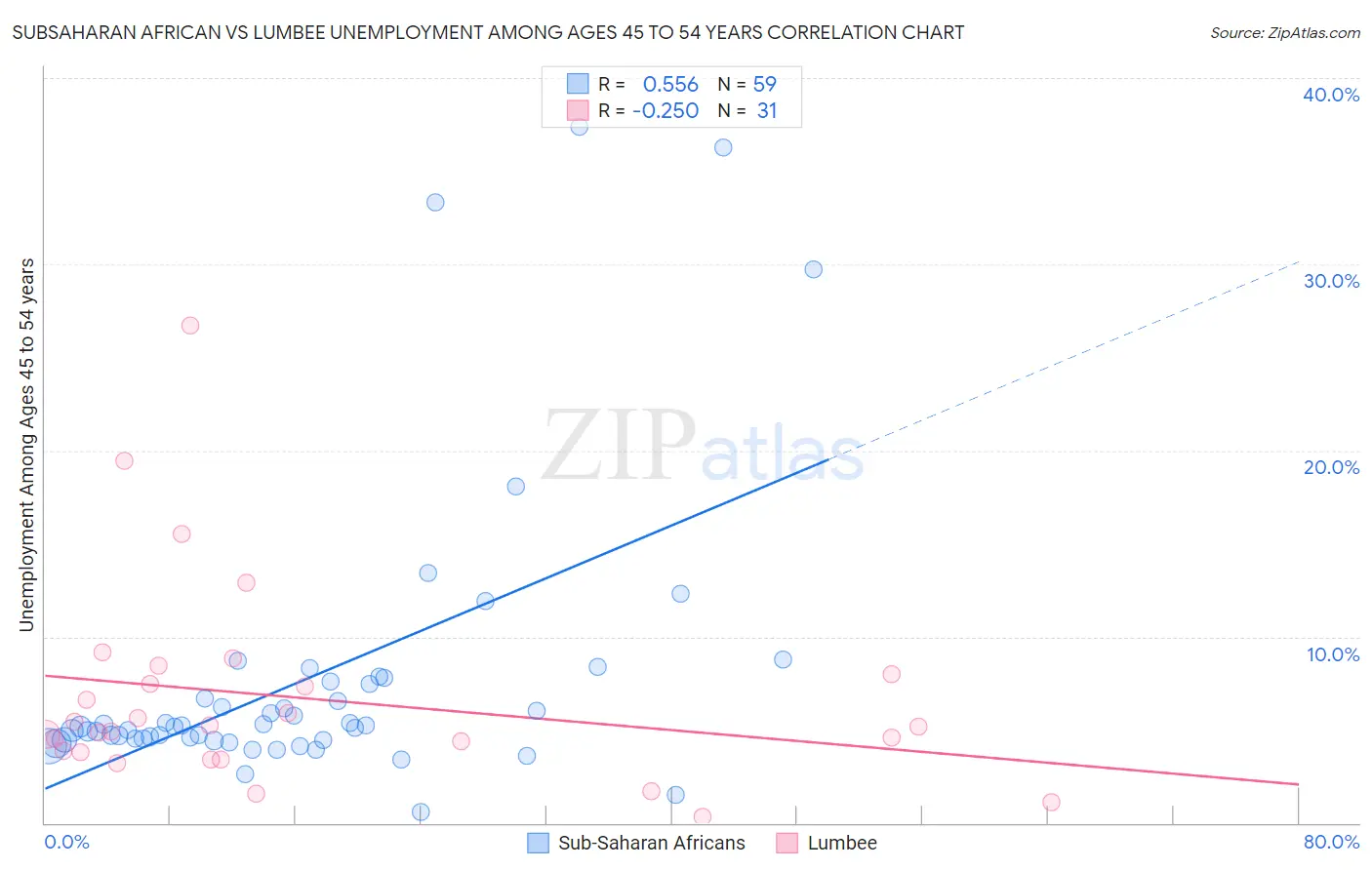 Subsaharan African vs Lumbee Unemployment Among Ages 45 to 54 years