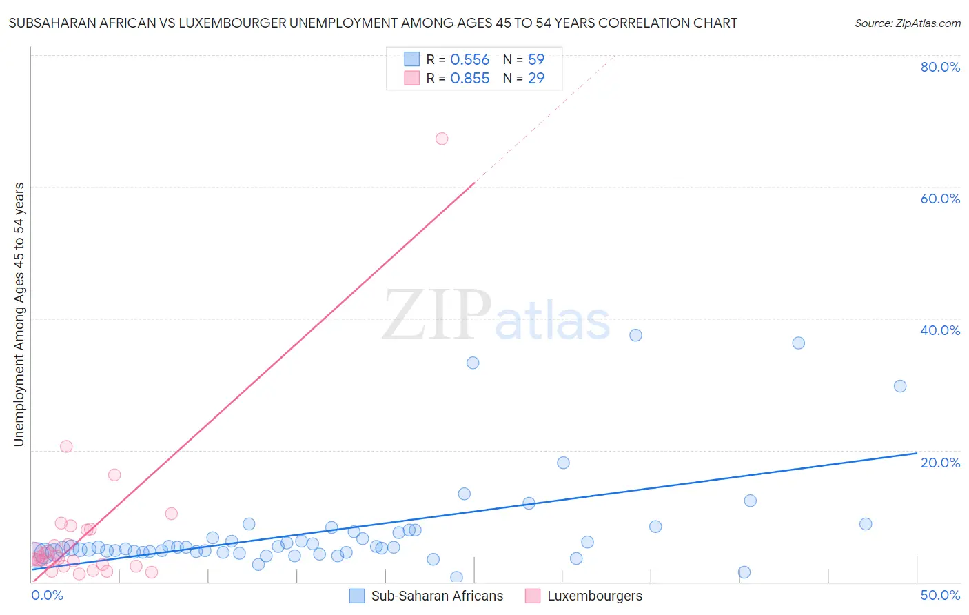 Subsaharan African vs Luxembourger Unemployment Among Ages 45 to 54 years
