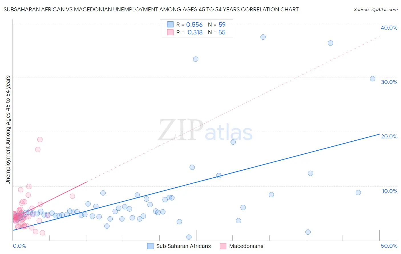 Subsaharan African vs Macedonian Unemployment Among Ages 45 to 54 years