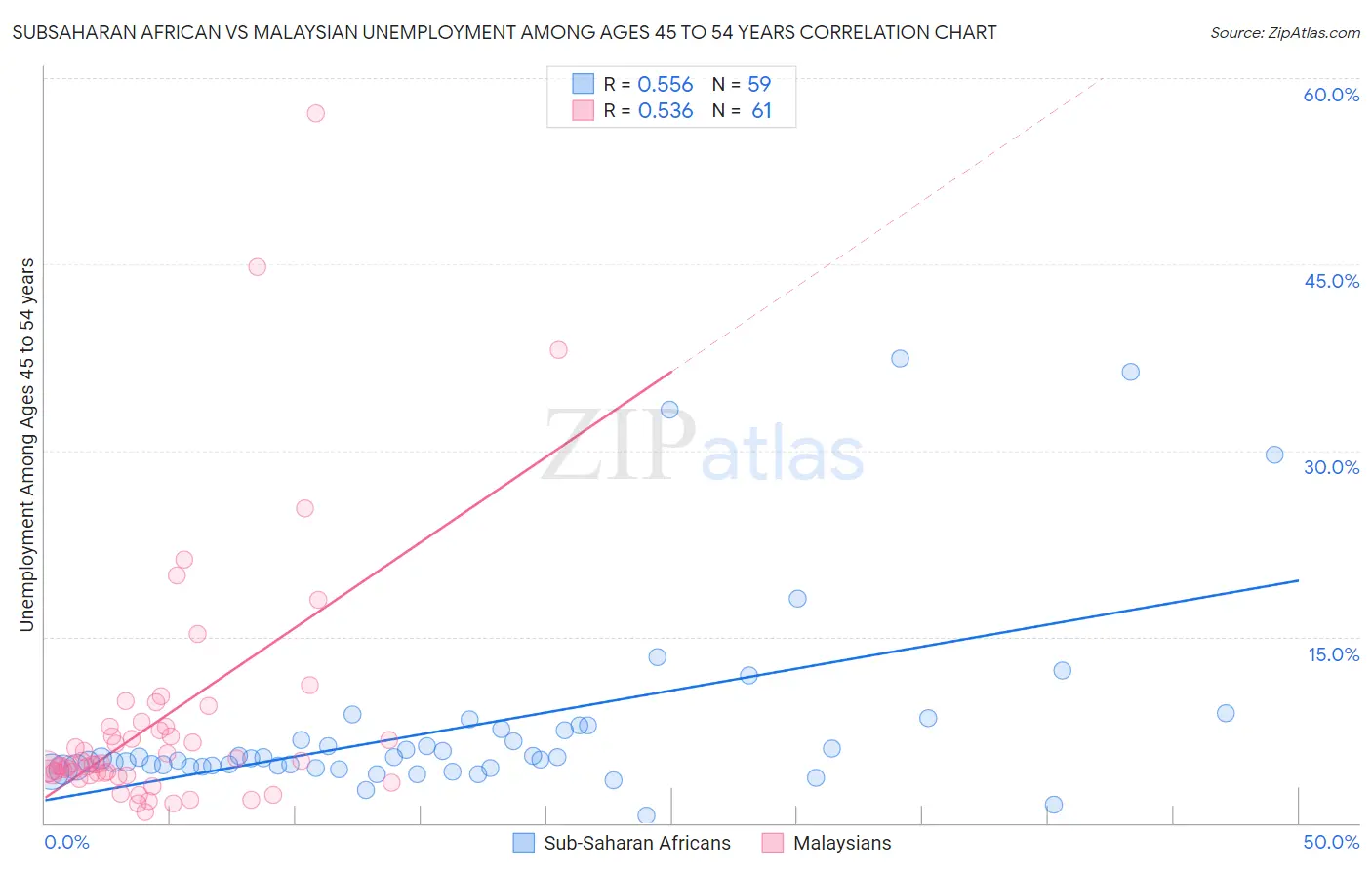 Subsaharan African vs Malaysian Unemployment Among Ages 45 to 54 years