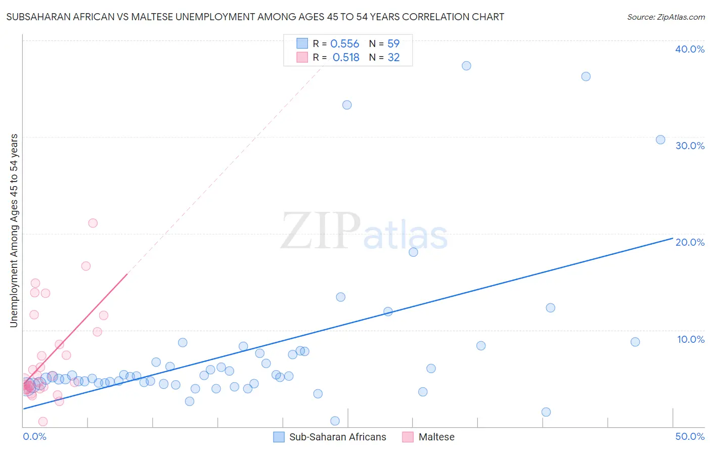 Subsaharan African vs Maltese Unemployment Among Ages 45 to 54 years