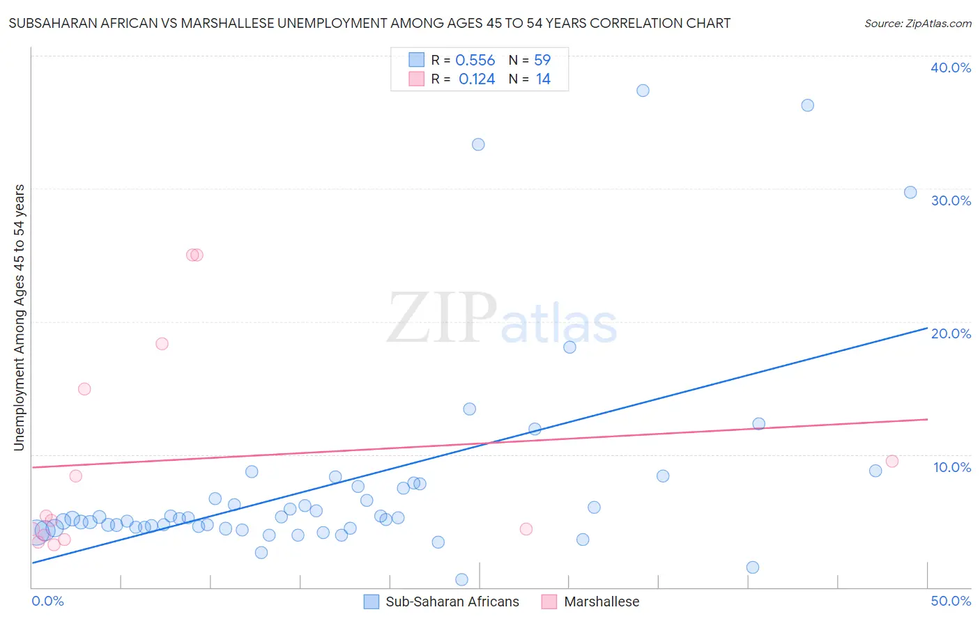 Subsaharan African vs Marshallese Unemployment Among Ages 45 to 54 years