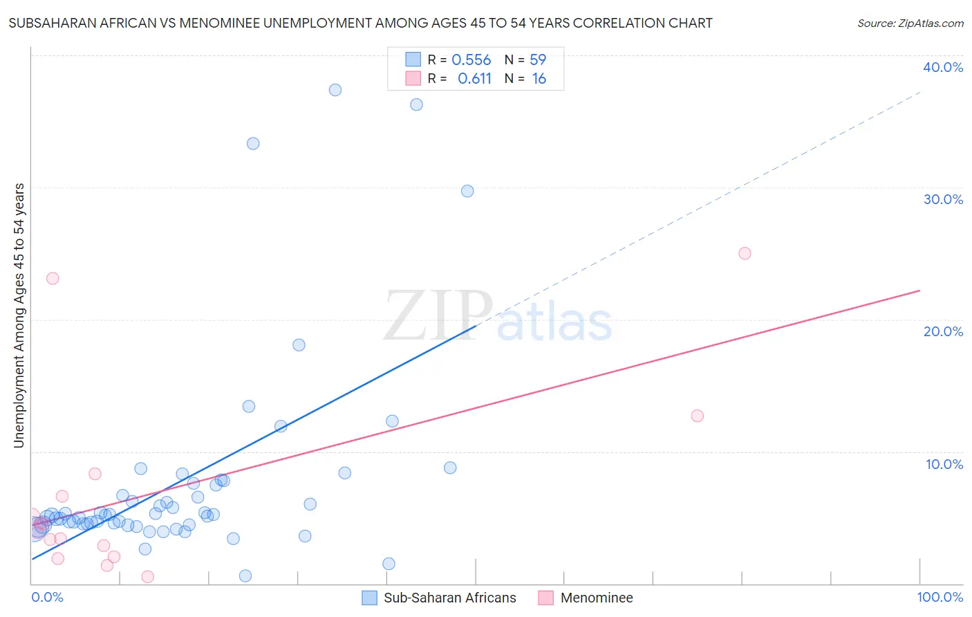 Subsaharan African vs Menominee Unemployment Among Ages 45 to 54 years