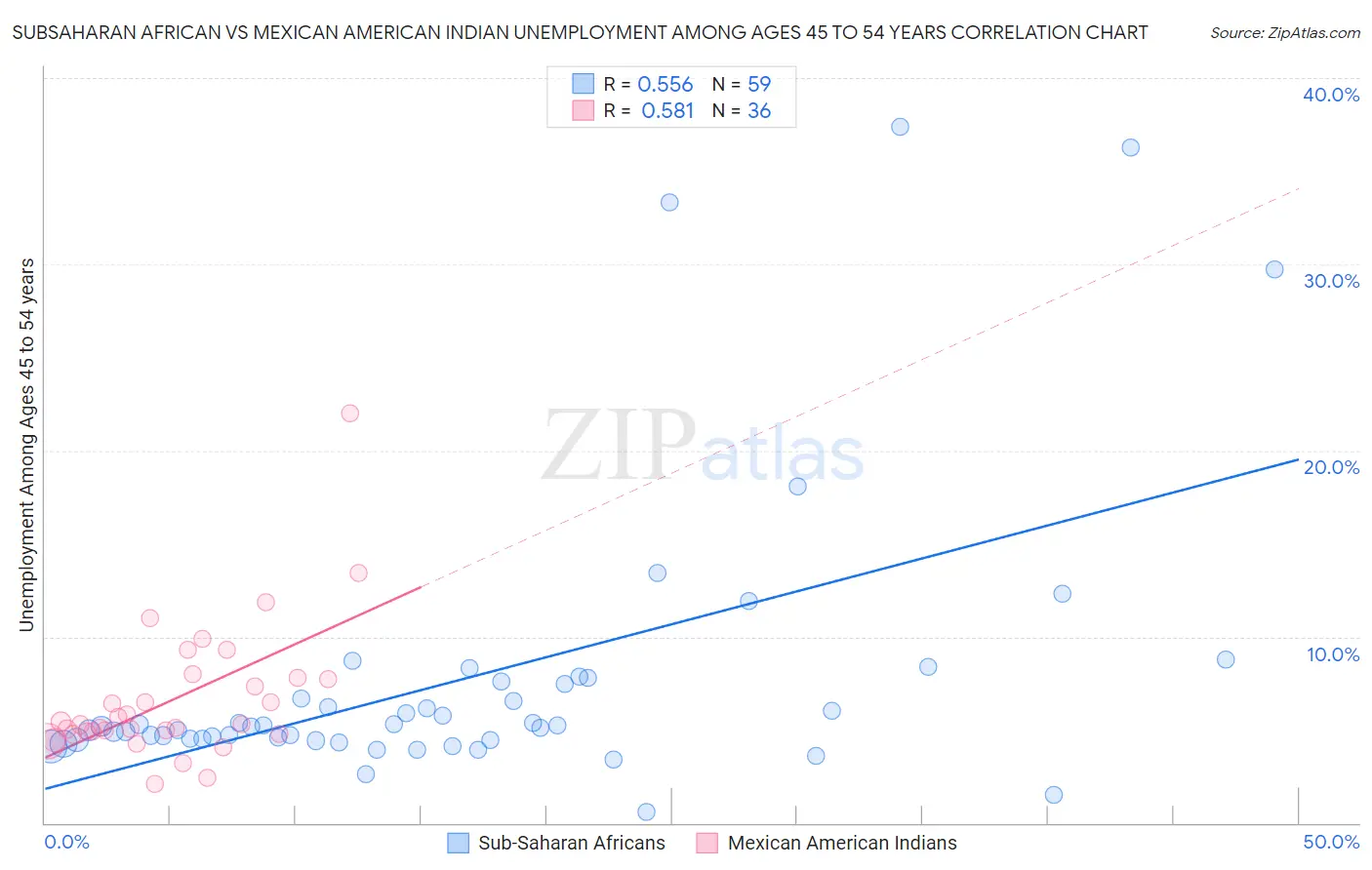 Subsaharan African vs Mexican American Indian Unemployment Among Ages 45 to 54 years