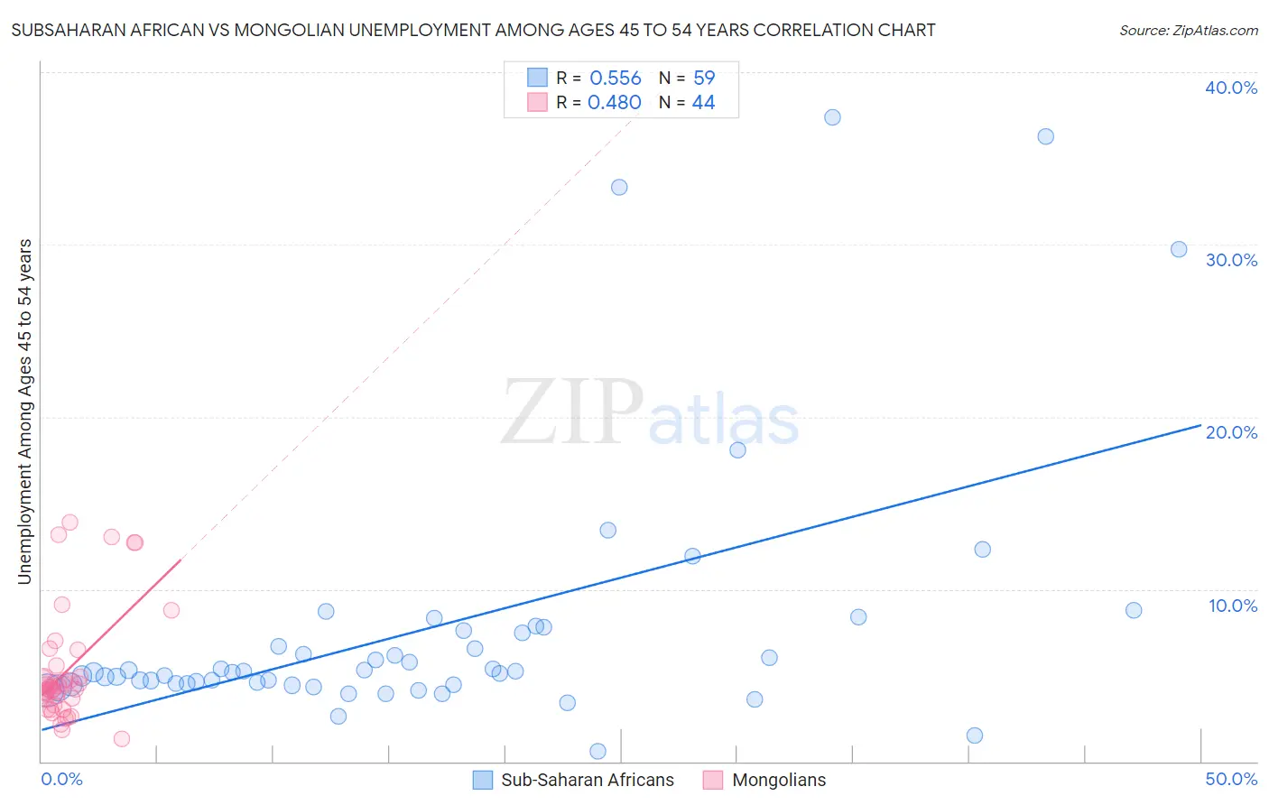 Subsaharan African vs Mongolian Unemployment Among Ages 45 to 54 years
